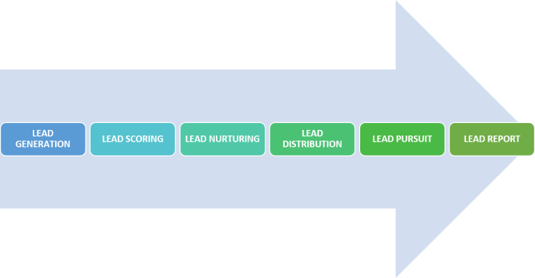 como conseguir más leads utilizando el funnel de ventas